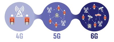 6G: It's All About Networks---Human and Machine