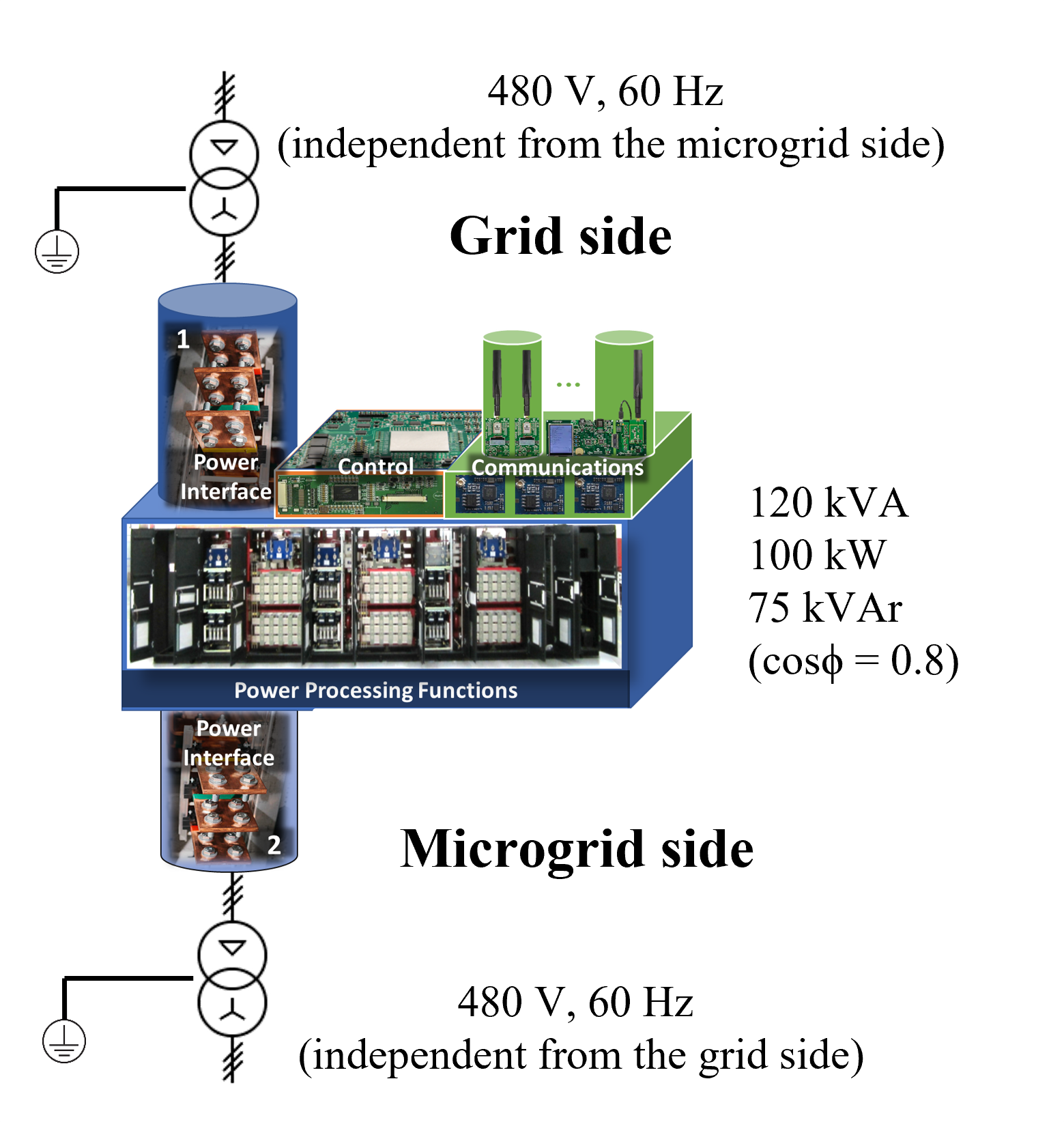 Grid side and Microgrid side