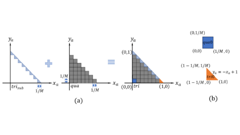 Fig. 2. (a) Schematic diagram of self-similar superposition of polygons. (b) Blue sub-square and yellow sub triangle with integral upper and lower limits determined by the vertices’ coordinates.
