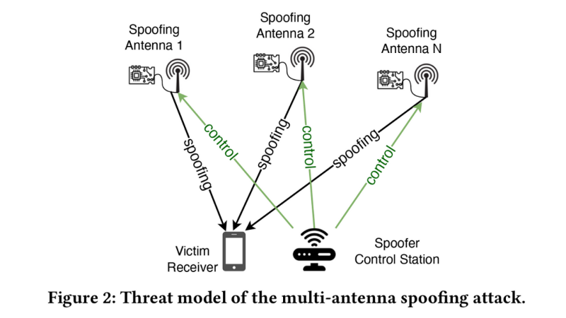 Figure 2: Threat model of the multi-antenna spoofing attack.