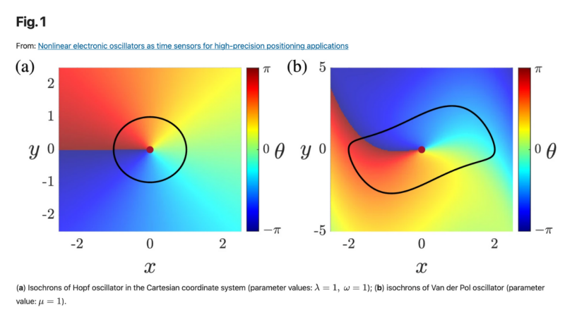 The structure of the isochrons in the state space is shown in Fig. 1a, b for the Hopf and the Van der Pol oscillators.