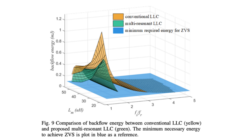 Figure 9: comparison of backflow energy between conventional LLC and proposed multi-resonant LLC.