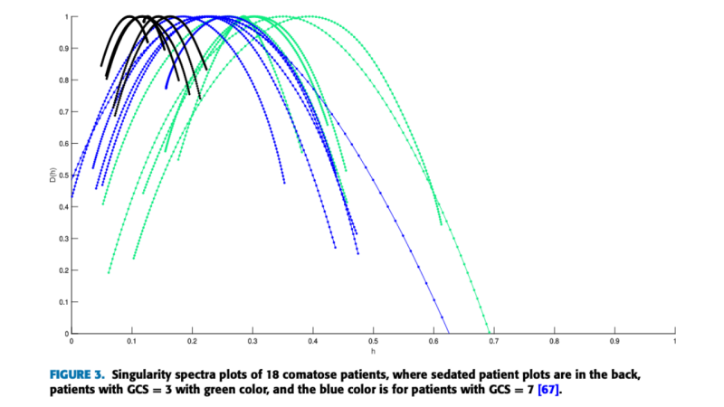 Figure 3. Singularity spectra plots of 18 comatose patients.