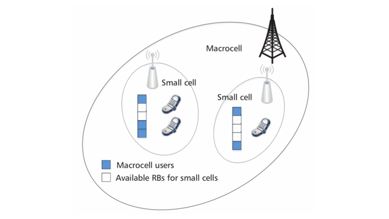 Figure 2. Application scenario I: Radio resource allocation in HetNets.